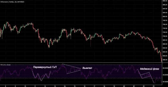 Примеры паттернов на индикаторе RSI