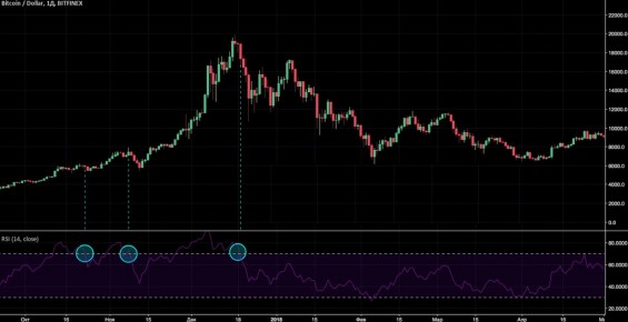 Моменты для продажи криптовалюты, определённые по индикатору RSI