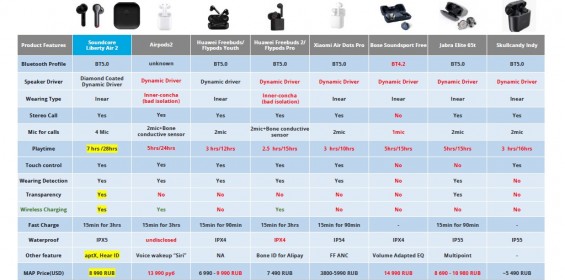 Сравнение характеристик Liberty Air 2 с другими наушниками