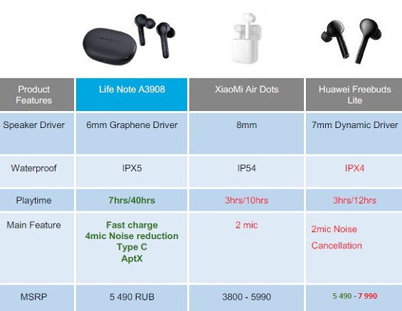 Сравнение характеристик Soundcore Life Note