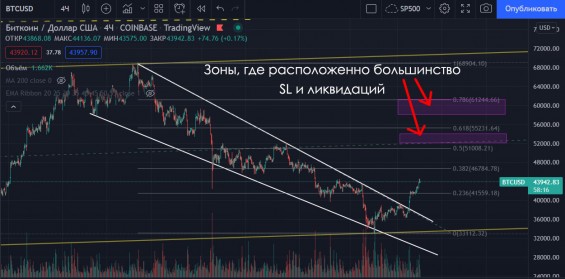 Зоны где расположены стоп-лоссы и ликвидации