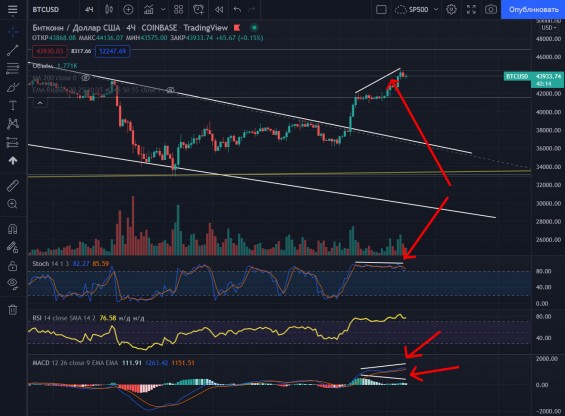 4H таймфрейм на Биткоине - будет рост