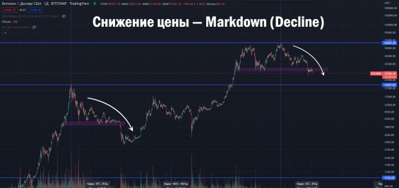 Стадия 4 - снижение цены markdown, decline