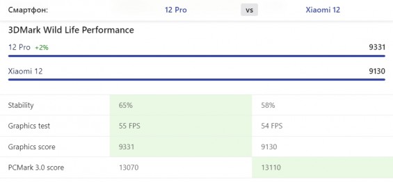 Производительность смартфонов Xiaomi 12 и 12 Pro 3D Mark