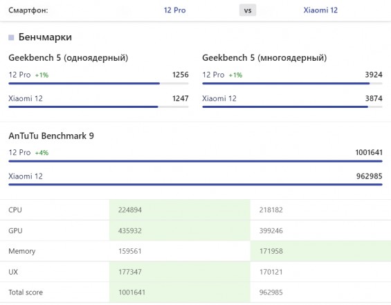 Производительность смартфонов Xiaomi 12 и 12 Pro AnTuTu