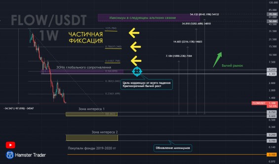 Прогноз курса Flow на следующий бычий рынок 2024-2026