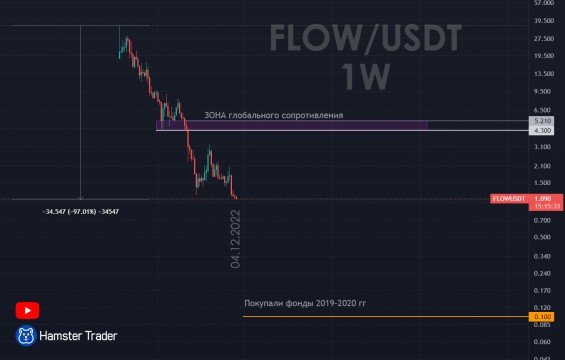 Flow USDt график Бинанс - максимум и коррекция на 97%