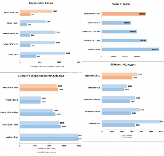 Тест производительности TECNO Pova 4 Pro AnTuTu 9 и 3DMark