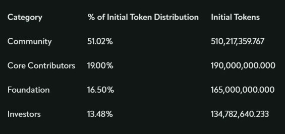 Распределение токенов APT