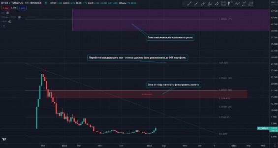 Прогноз курса dYdX