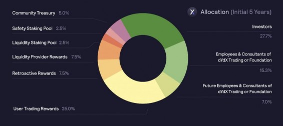 Подробное распределение токенов DYDX в течение первых пяти лет