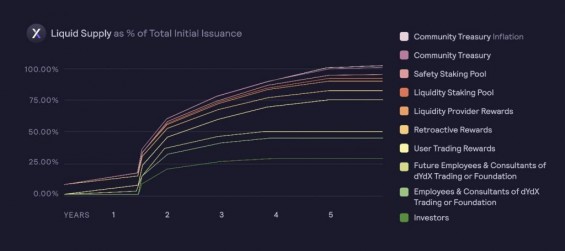 Общее предложение dYdX в течение первых пяти лет