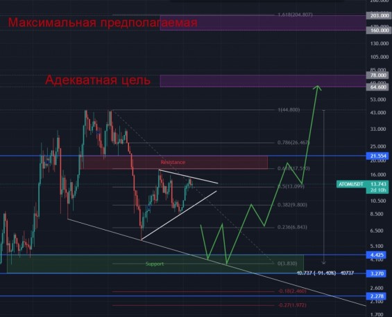 Прогноз курса криптовалюты ATOM