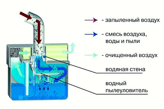Лучшие моющие пылесосы для дома: ТОП-5 моделей
