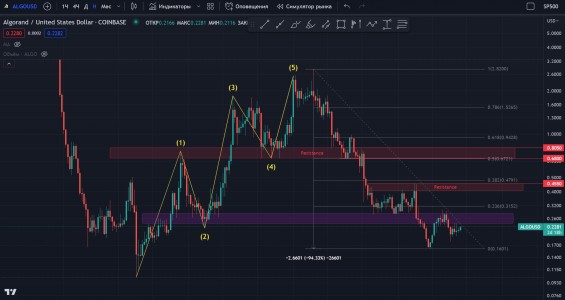 Прогноз курса Algorand ALGO