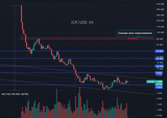 Прогноз курса ICP