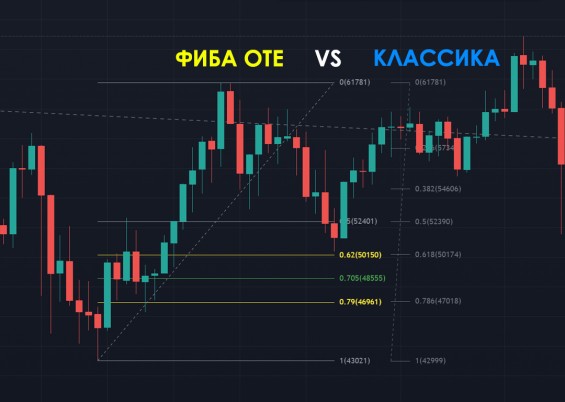 Отличие Фибоначчи OTE от Фибоначчи с классическими уровнями