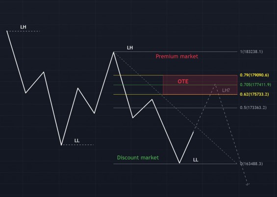 Зона OTE на нисходящем тренде находится в Премиум маркете