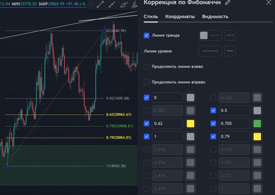 Настройка уровней Фибоначчи для определения зоны OTE