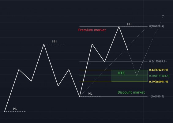 Зона OTE на восходящем тренде находится в Дискаунт маркете