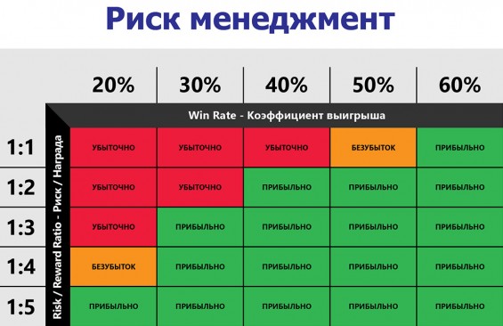 Риск менеджмент - Risk Reward Ratio