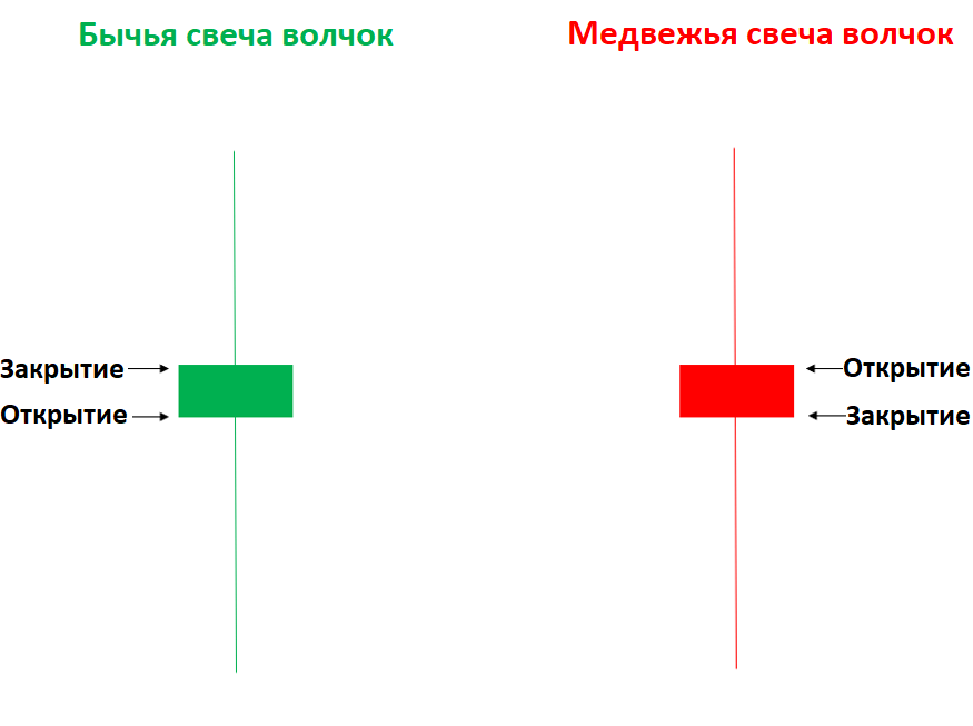 волчок в трейдинге