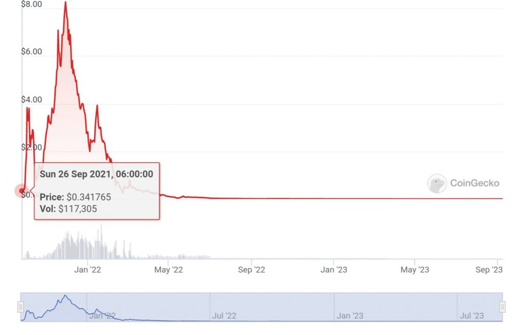Bomb Crypto график