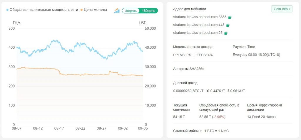 Antpool графики