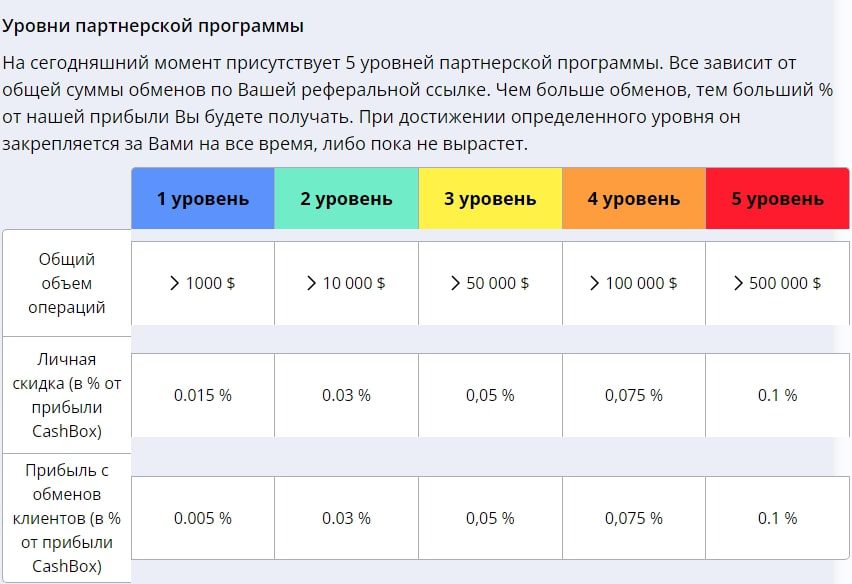 CashBox уровни