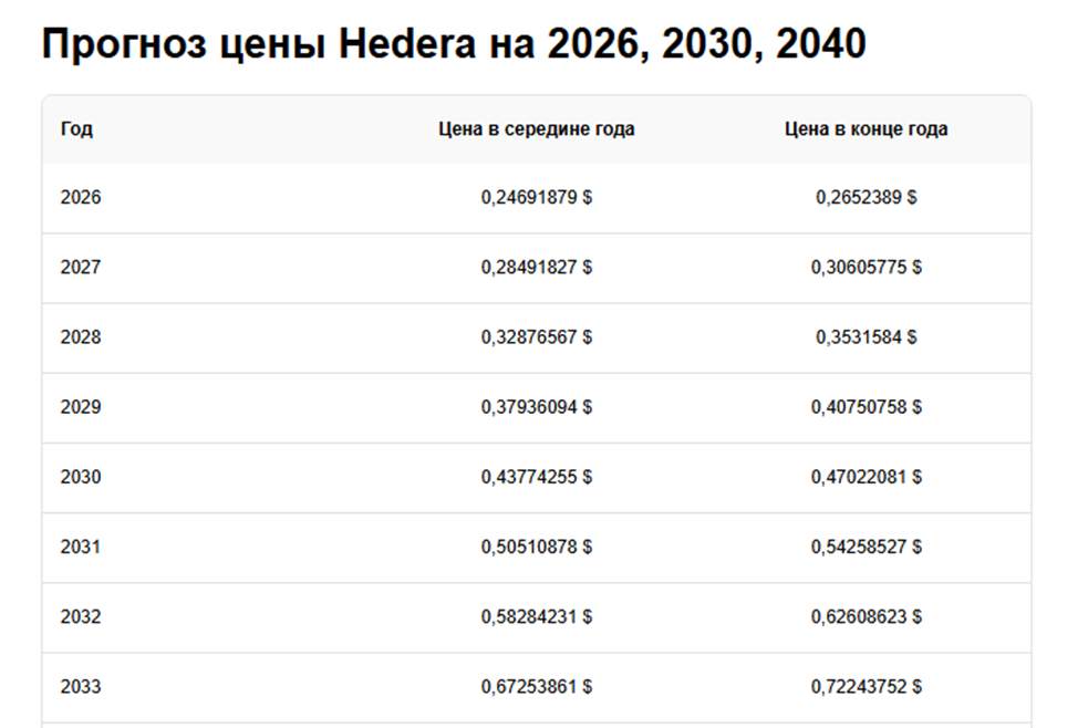 монета hbar hedera прогноз