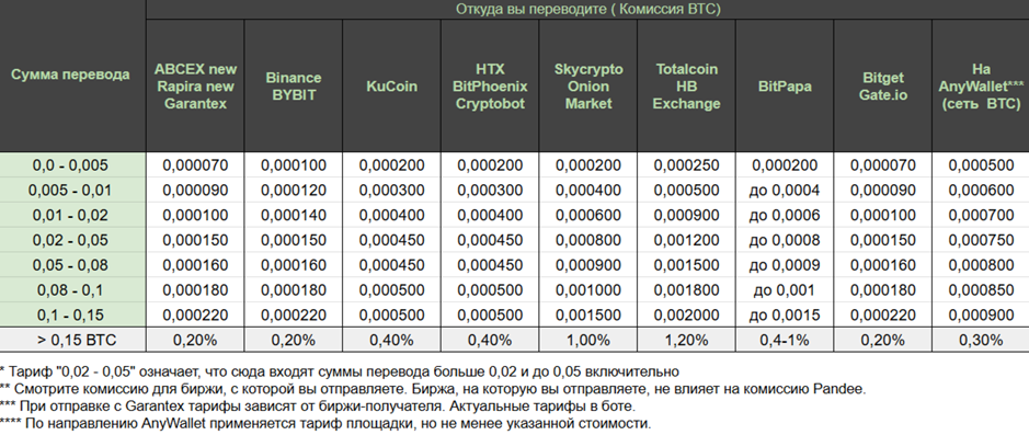 pandee org отзывы