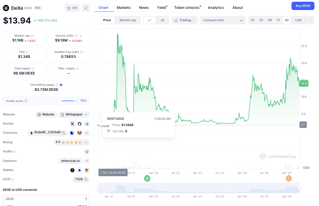 dexe криптовалюта прогнозы