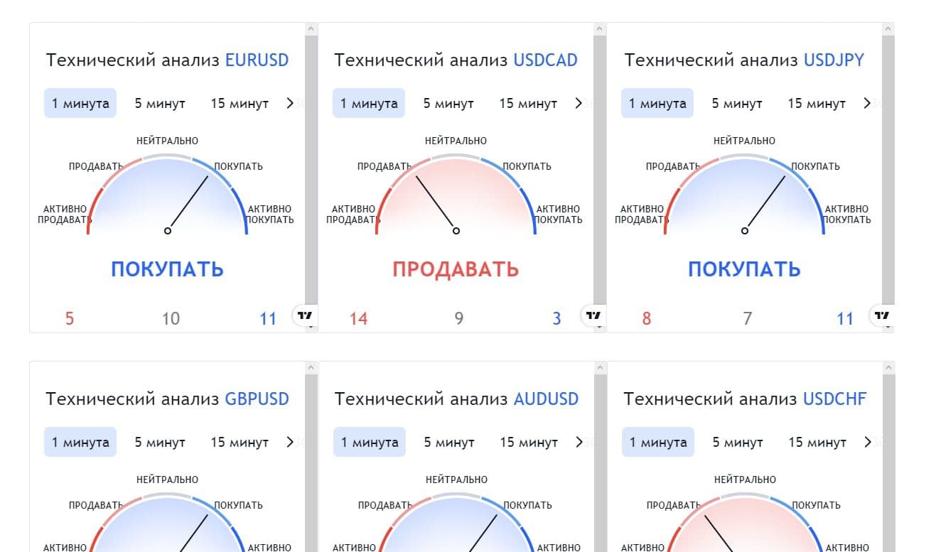 Технический анализ Станислава Волкова
