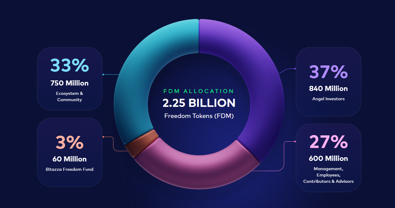 bitazza thailand
