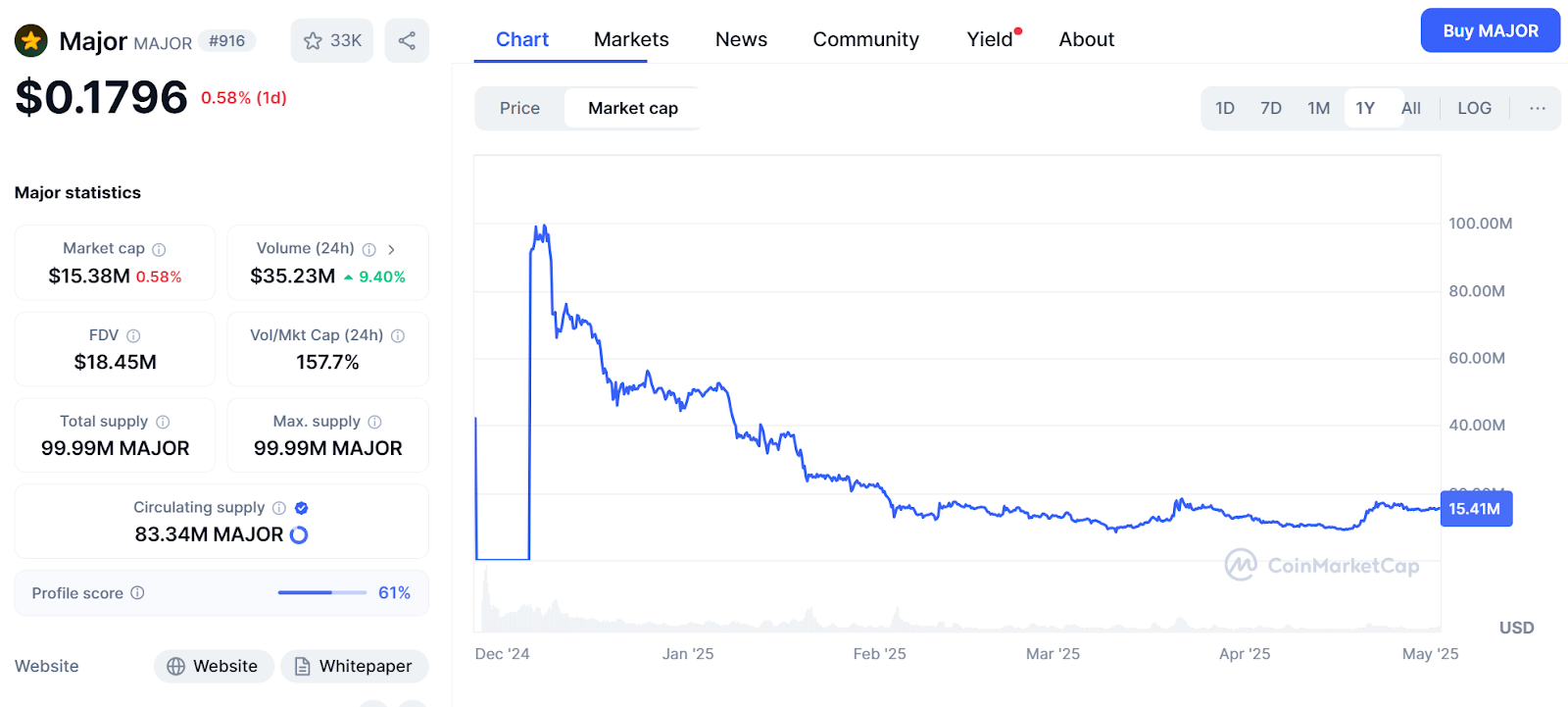major coin криптовалюта