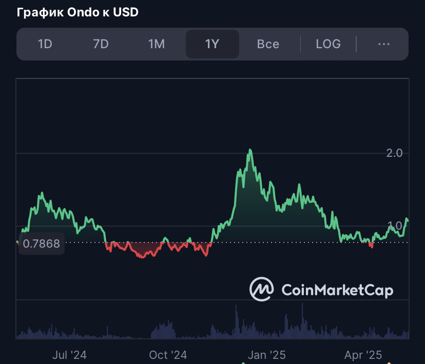 ondo finance криптовалюта обзор