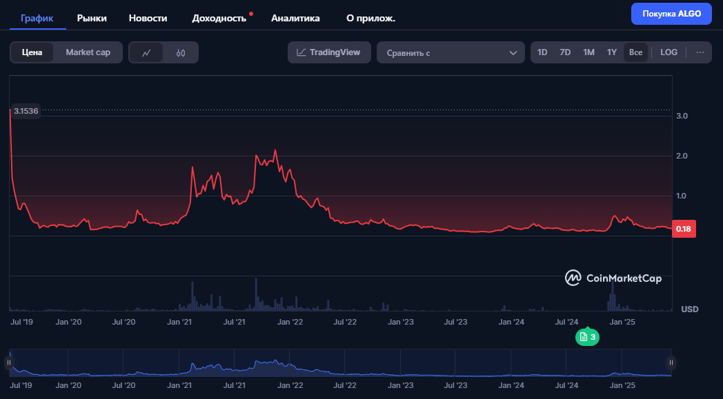algo криптовалюта монета
