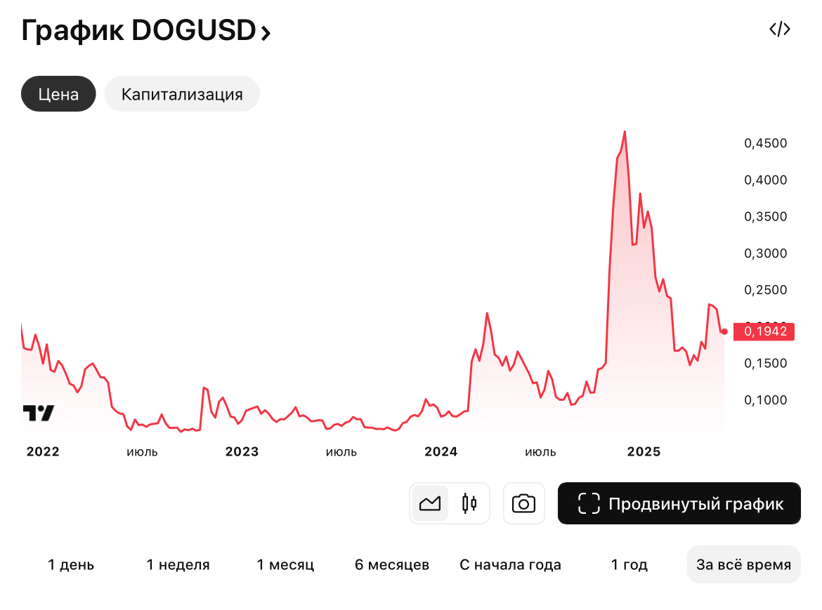 doge криптовалюта монета