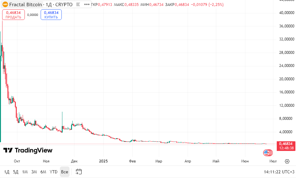 fractal bitcoin обзор
