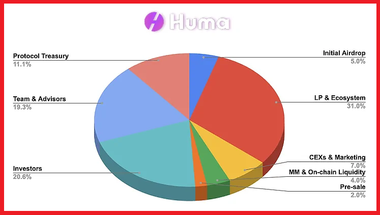 huma finance токен