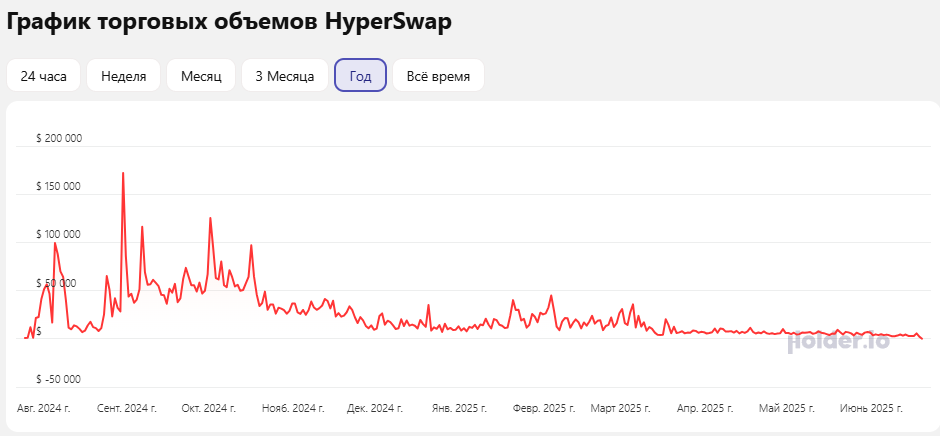 Hyperswap биржа
