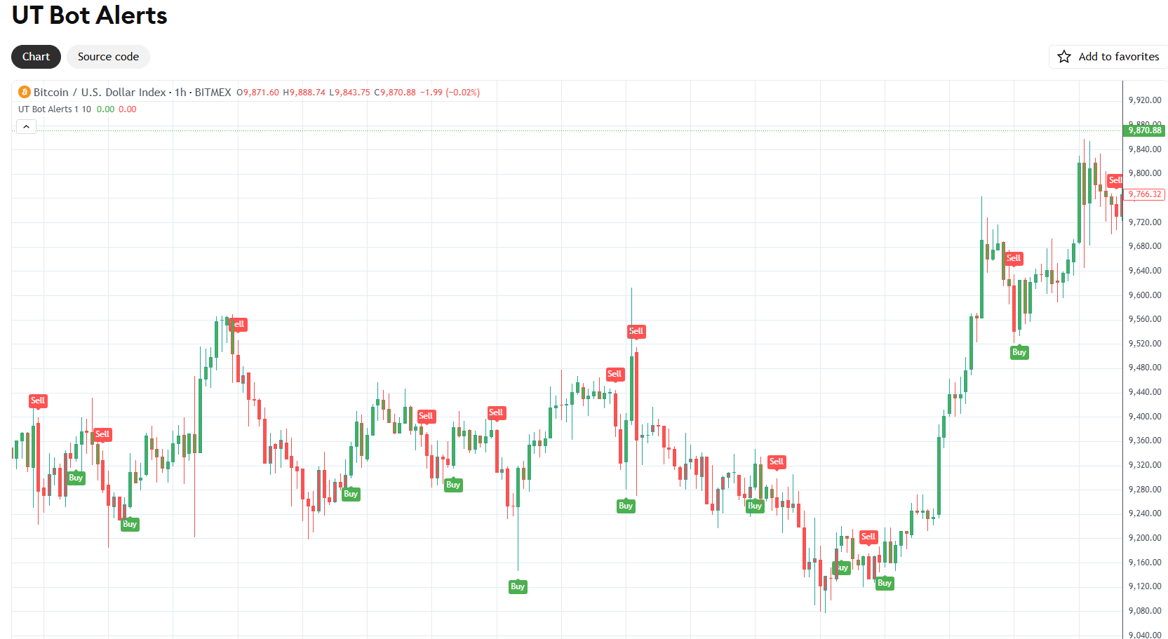 индикатор ut bot alerts