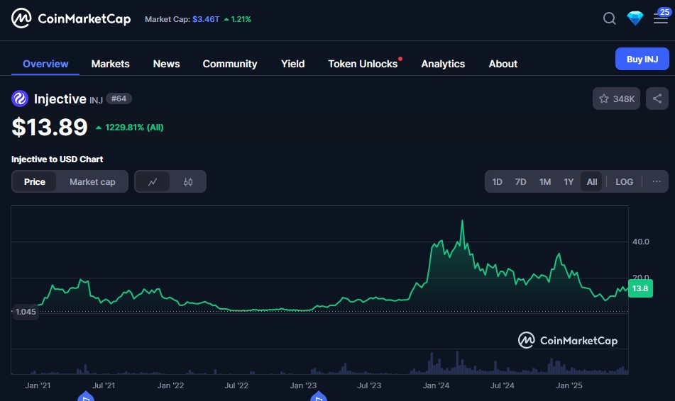 injective inj криптовалюта цена прогноз