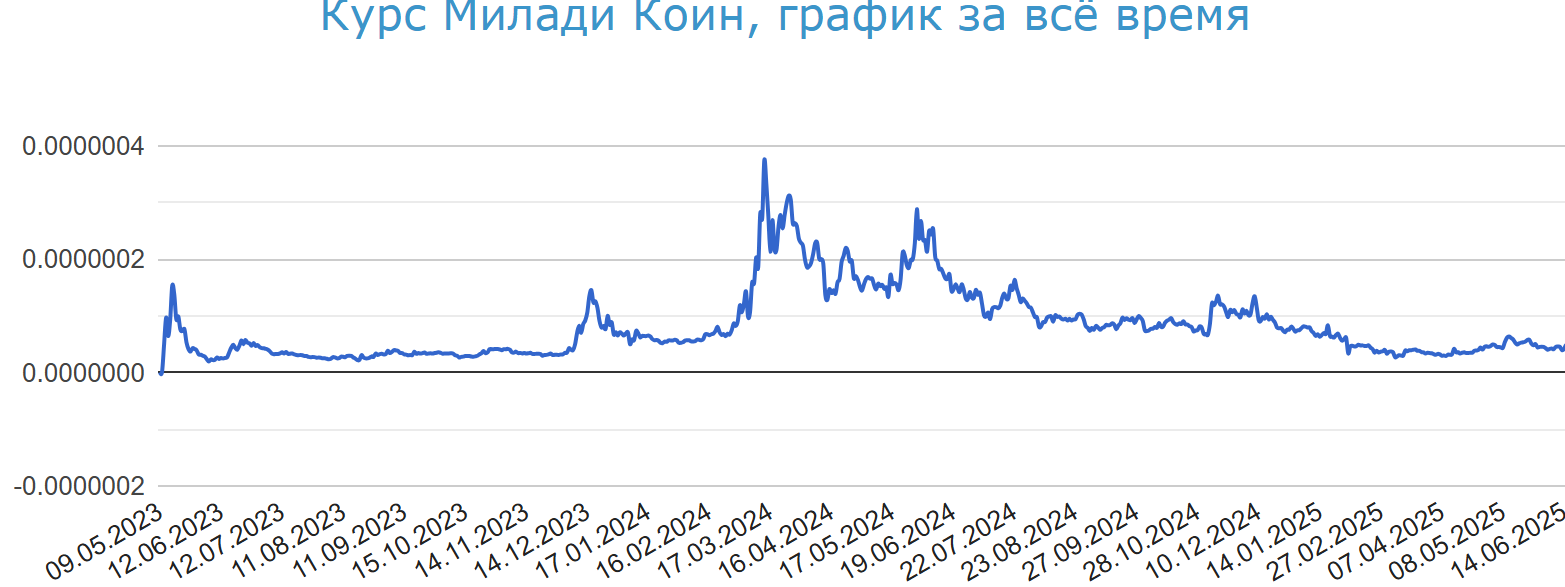 Миледи НФТ