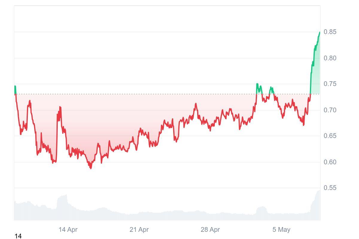 обмен eos на vaulta