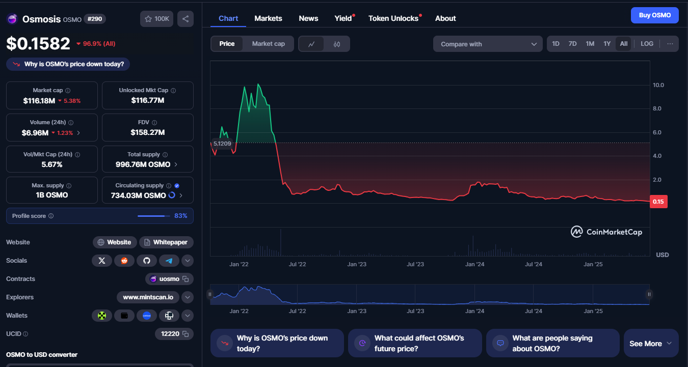 osmosis криптовалюта прогноз
