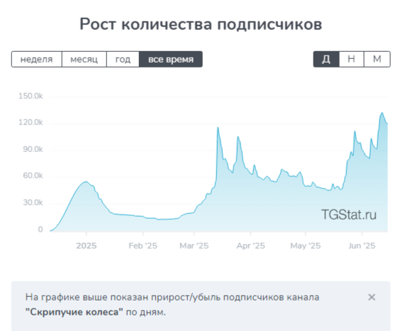 Скрипучие Колеса