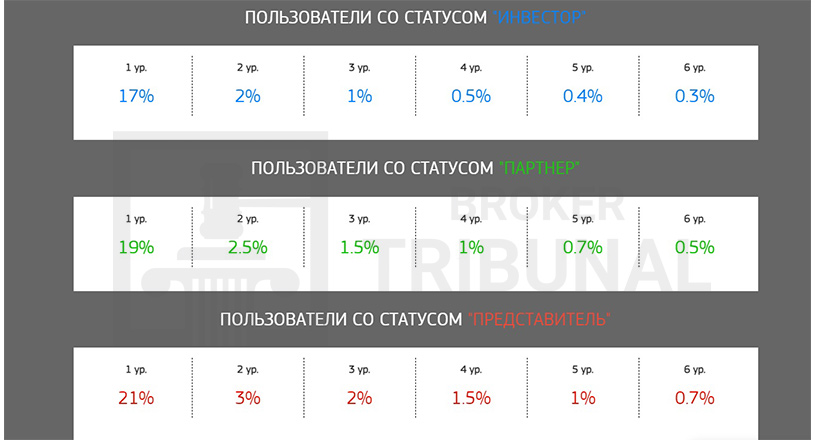 startup invest скам