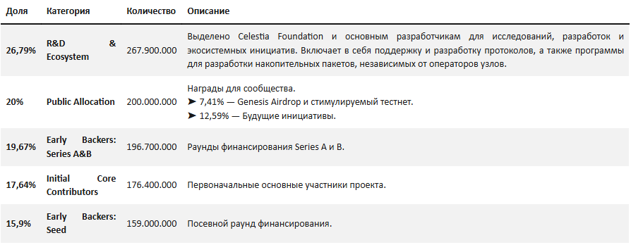 tia монета