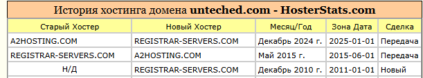 Unteched com отзывы